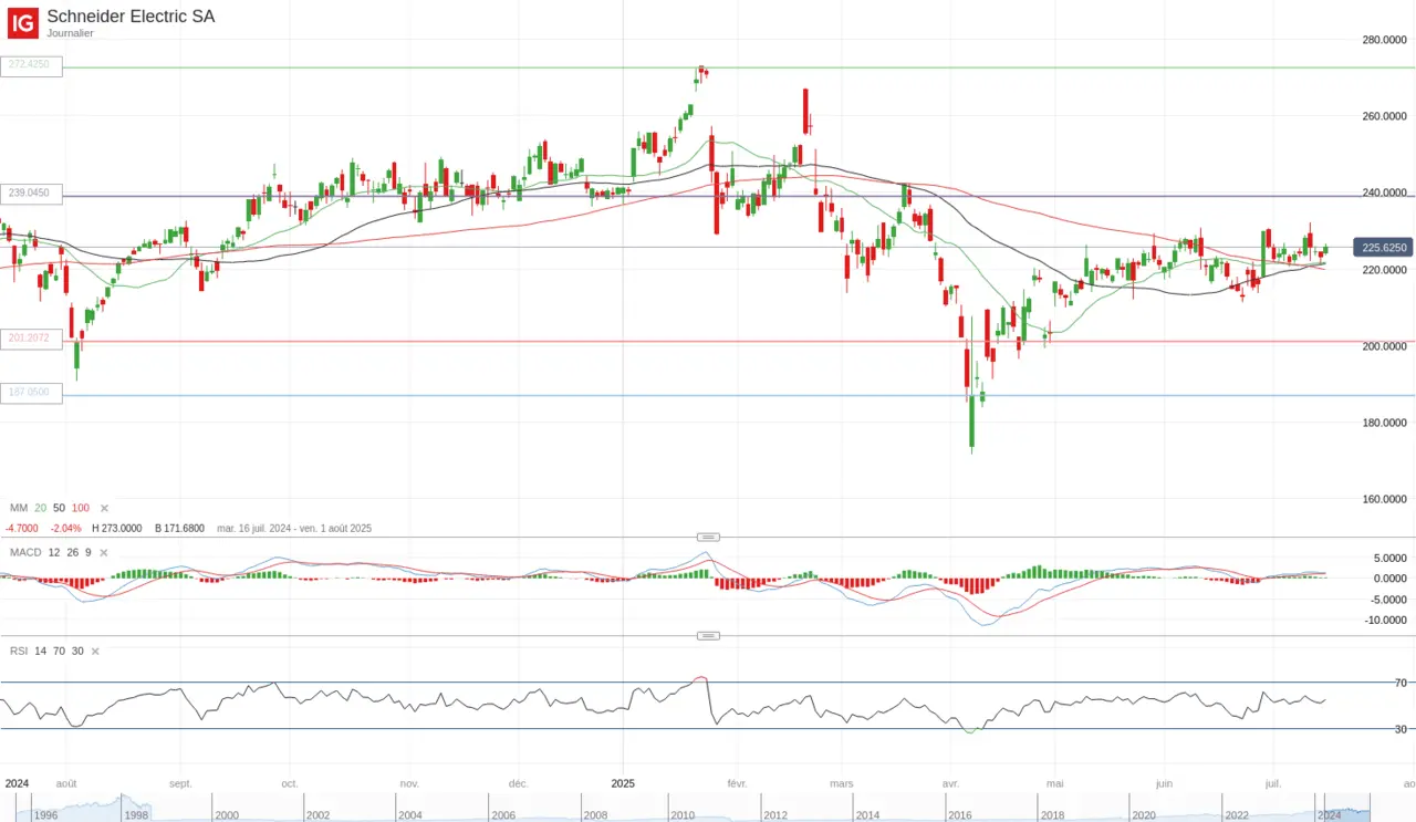 analyse graphique action Schneider Electric SA_20250715_16.49