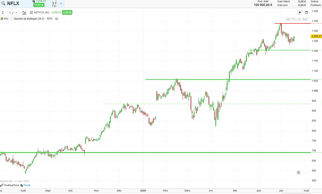 analyse technique Netflix juillet 2025