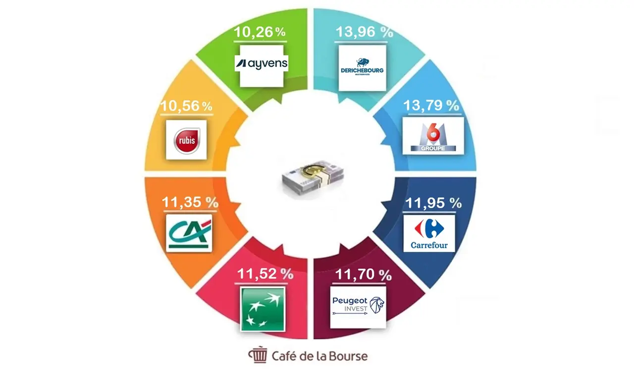 Top 8 des entreprises françaises les plus rentables en Bourse