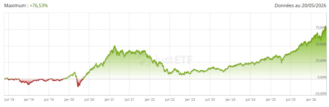 performance SPDR FTSE Global Convertible Bond mai 2026 cafe de la bourse (1)