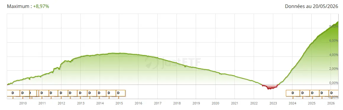 performance iShares EUR Government Bond mai 2026 cafe de la bourse