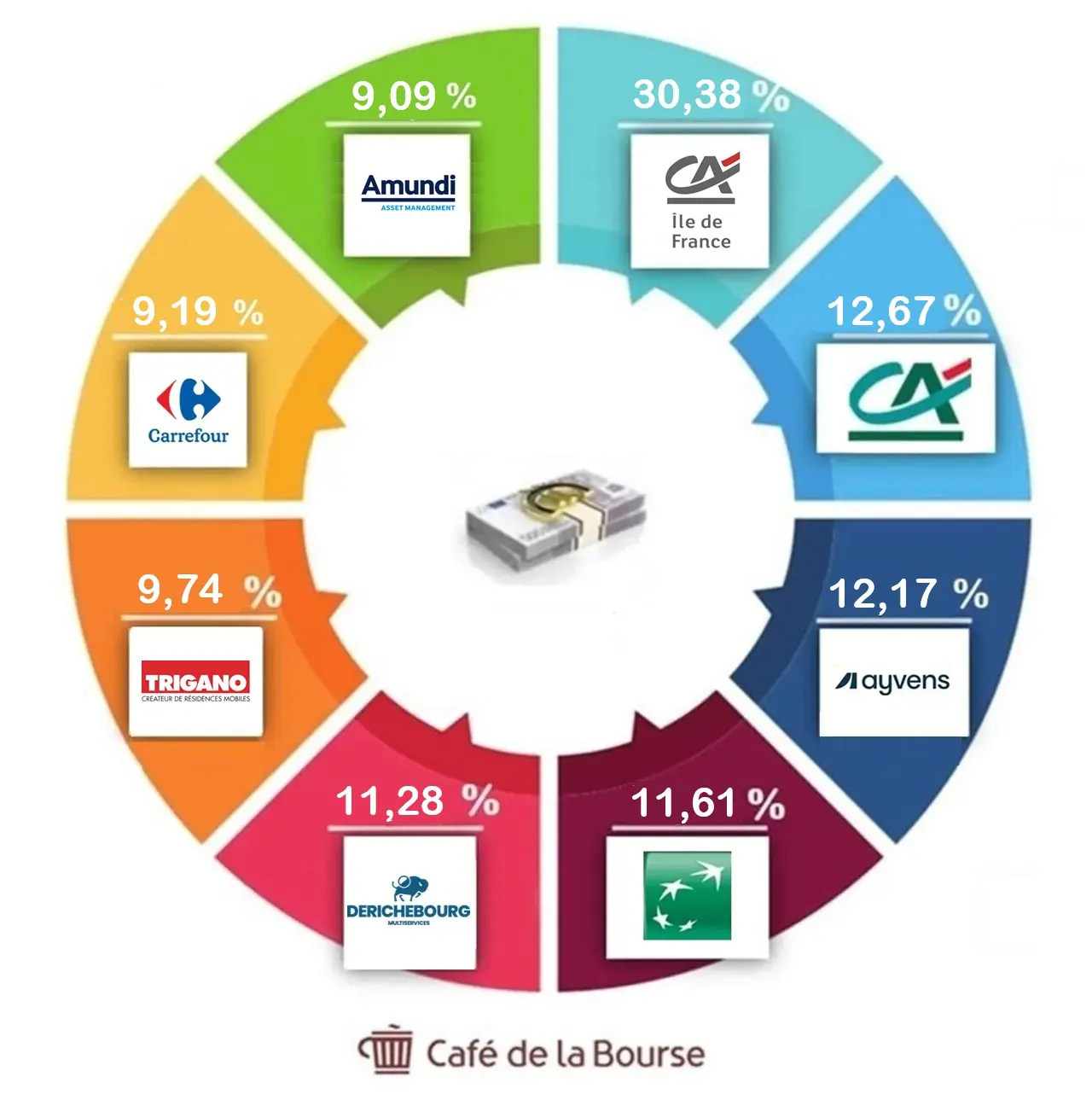 Top 8 des entreprises fran&ccedil;aises les plus rentables en Bourse