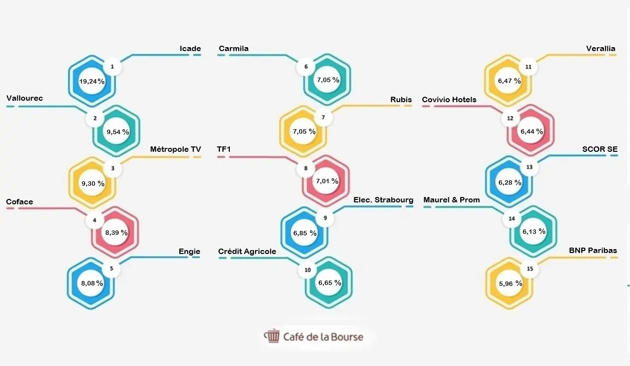 Bourse : Top 15 des actions françaises au meilleur dividende en 2025