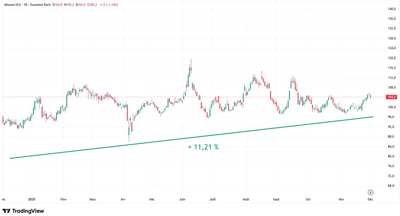Graphique evolution cours action Altarea sur 1 an decembre 2024 - decembre 2025