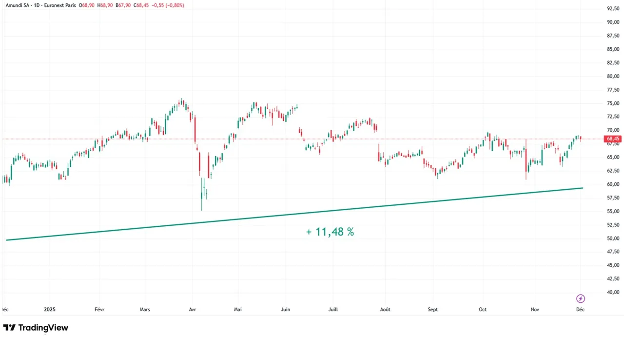 Graphique evolution cours action Amundi sur 1 an decembre 2024 - decembre 2025