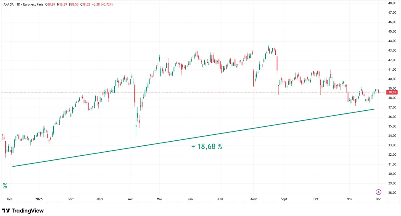 Graphique evolution cours action Axa sur 1 an decembre 2024 - decembre 2025