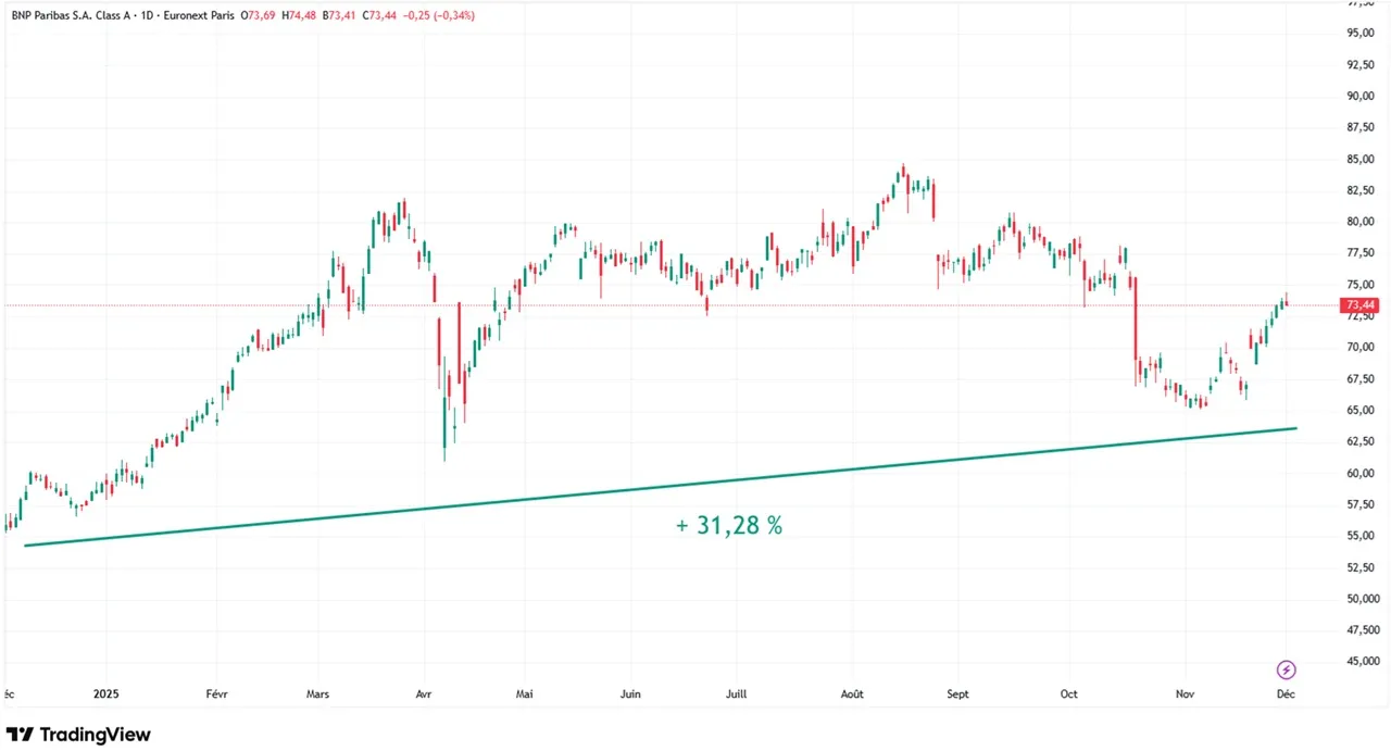 Graphique evolution cours action BNP Paribas sur 1 an decembre 2024 - decembre 2025