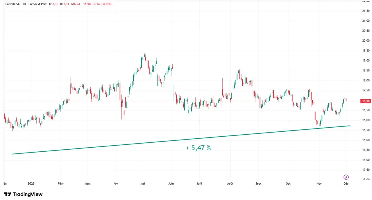 Graphique evolution cours action Carmila sur 1 an decembre 2024 - decembre 2025