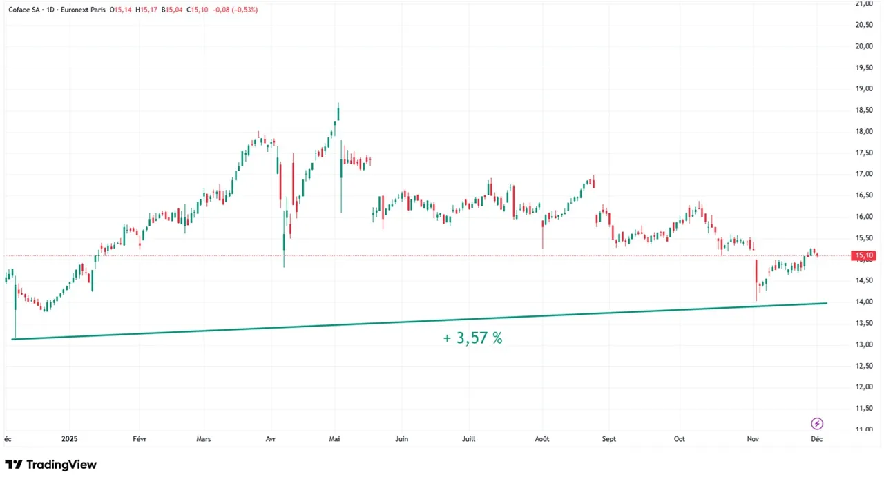 Graphique evolution cours action Coface sur 1 an decembre 2024 - decembre 2025