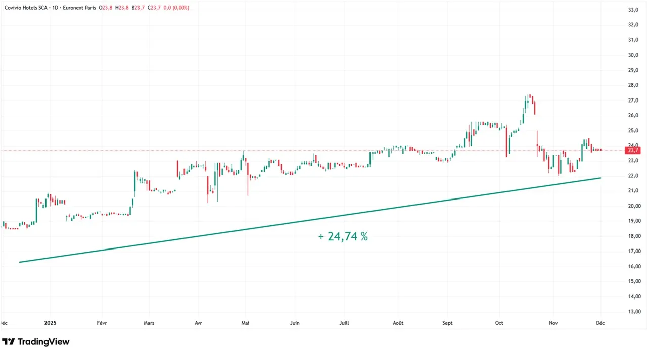 Graphique evolution cours action Covivio H sur 1 an decembre 2024 - decembre 2025