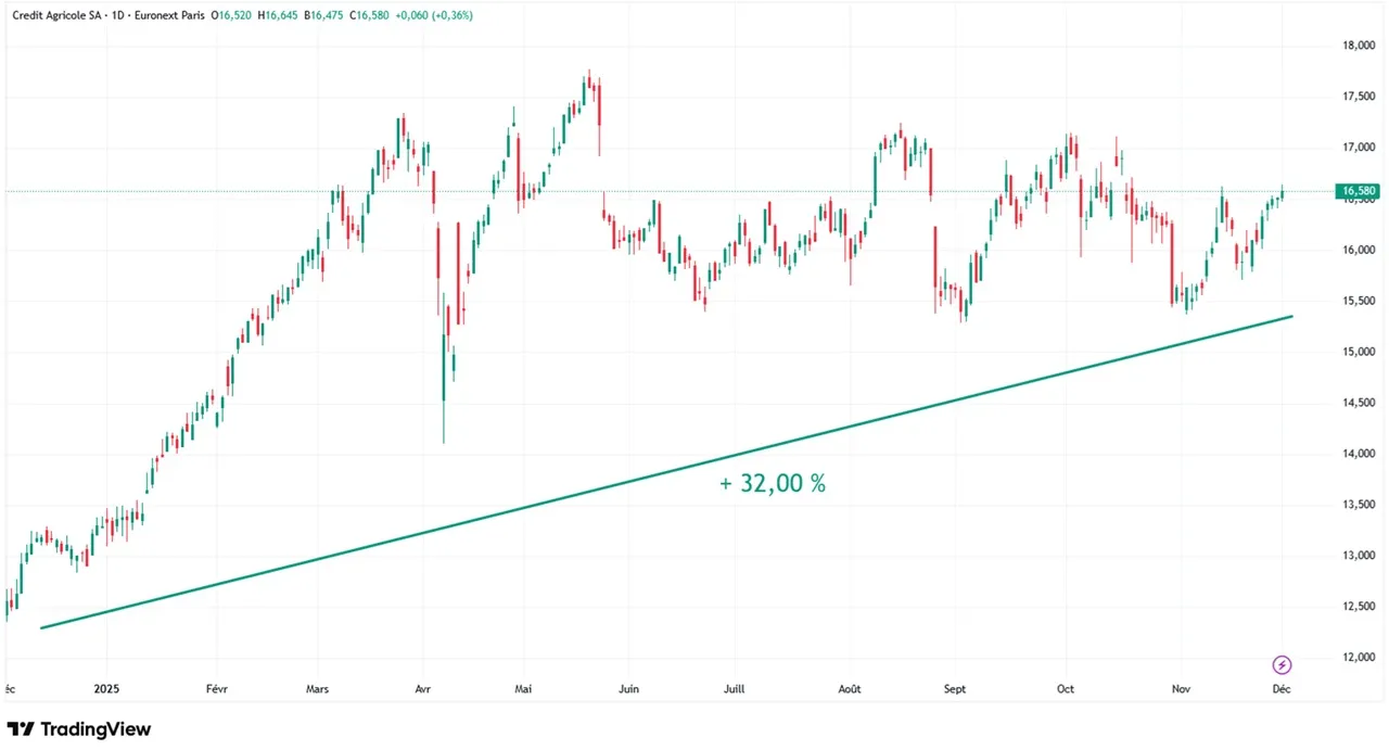 Graphique evolution cours action Credit Agricole sur 1 an decembre 2024 - decembre 2025
