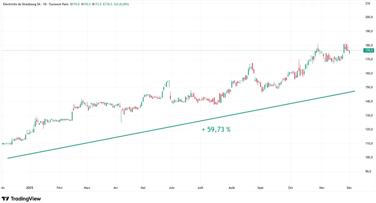 Graphique evolution cours action Elec Strasbourg sur 1 an decembre 2024 - decembre 2025