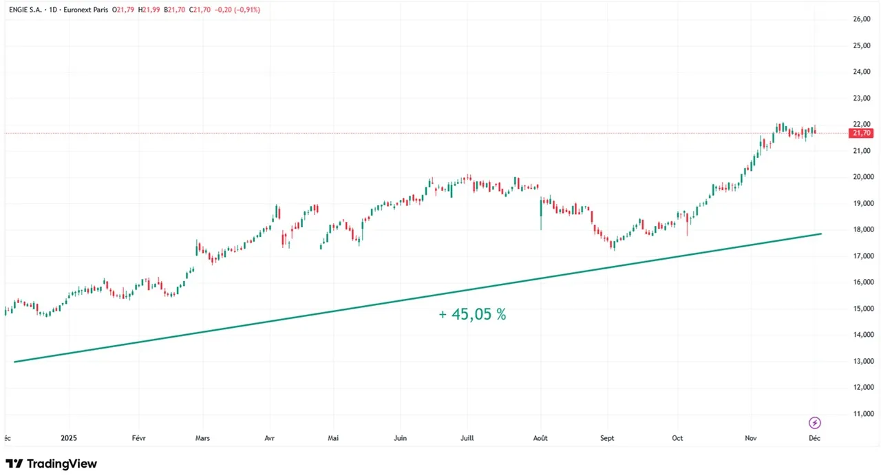 Graphique evolution cours action Engie sur 1 an decembre 2024 - decembre 2025