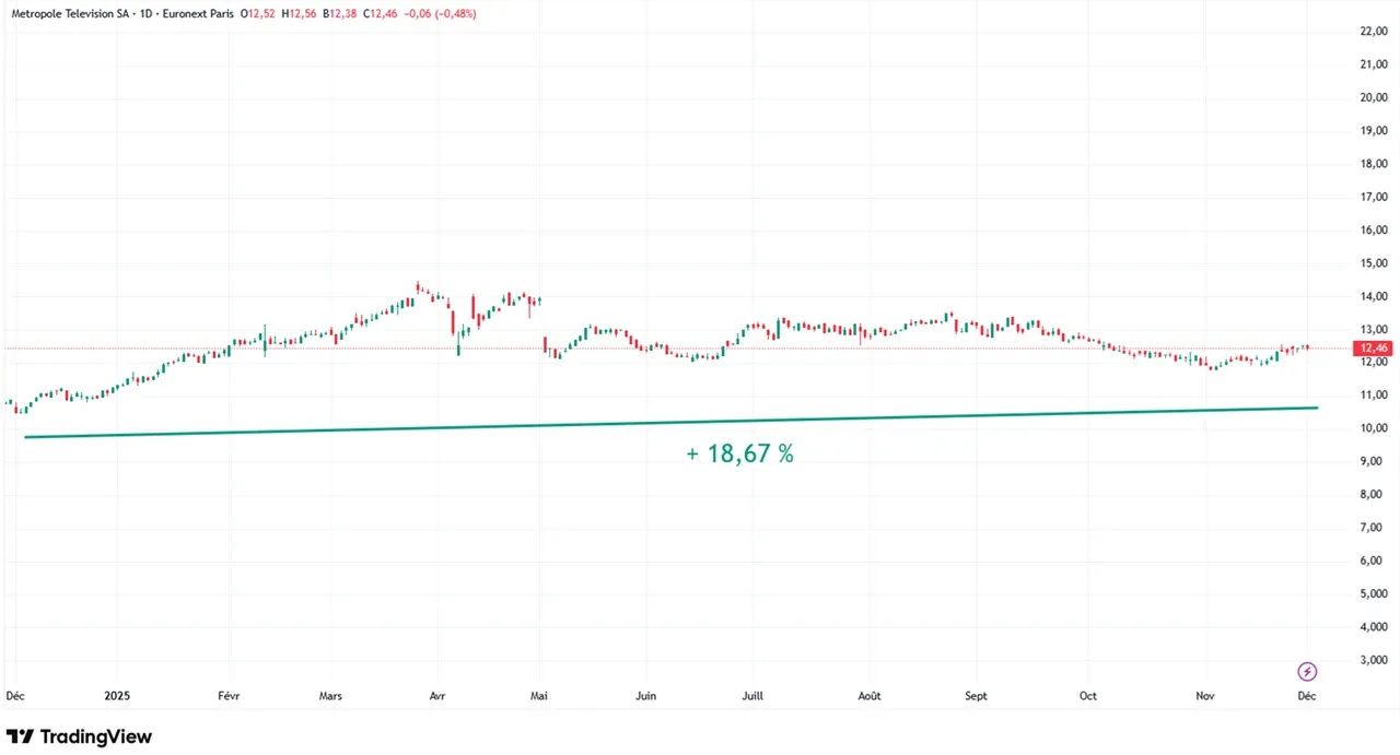 Graphique evolution cours action M6 sur 1 an decembre 2024 - decembre 2025