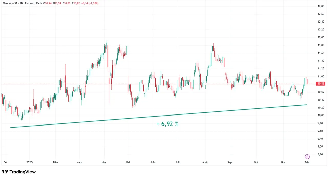 Graphique evolution cours action Mercialys sur 1 an decembre 2024 - decembre 2025