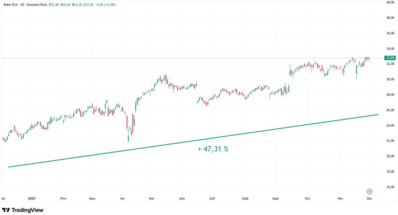Graphique evolution cours action Rubis sur 1 an decembre 2024 - decembre 2025