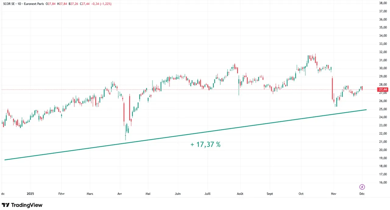 Graphique evolution cours action Scor SE sur 1 an decembre 2024 - decembre 2025
