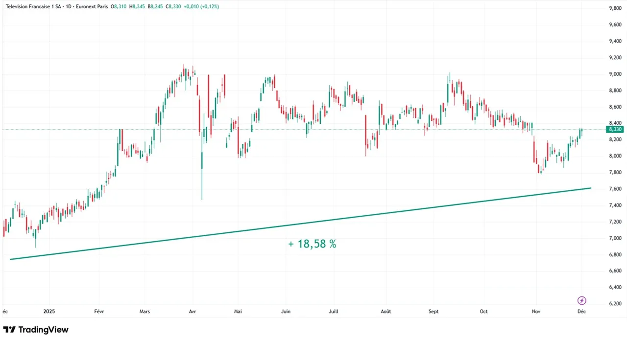 Graphique evolution cours action TF1 sur 1 an decembre 2024 - decembre 2025