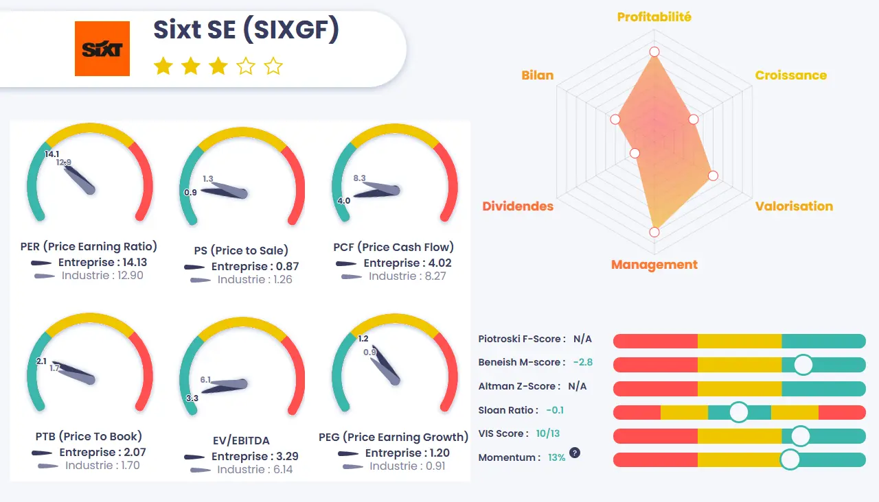 analyse fondamentale SIXT aout 2025 vis