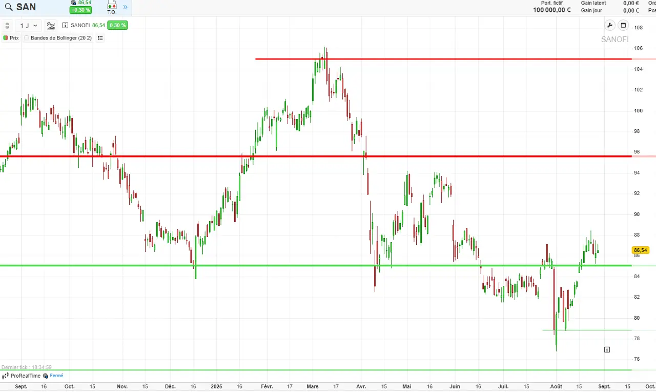 analyse technique Sanofi Aout 2025