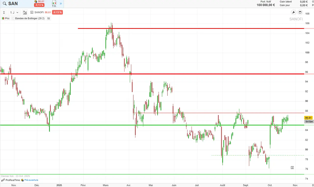 analyse-technique-Sanofi-octobre-2025