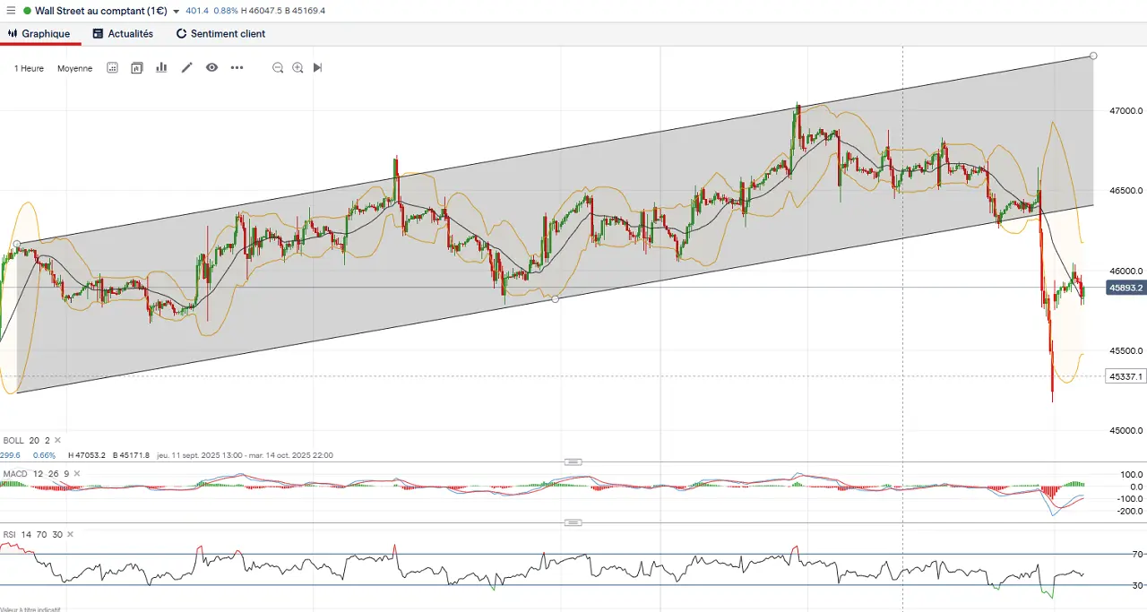 analyse-technique-court-terme-Dow-Jones-octobre-2025