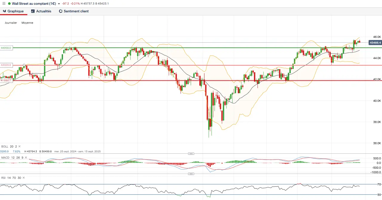 analyse technique long terme Dow Jones aout 2025