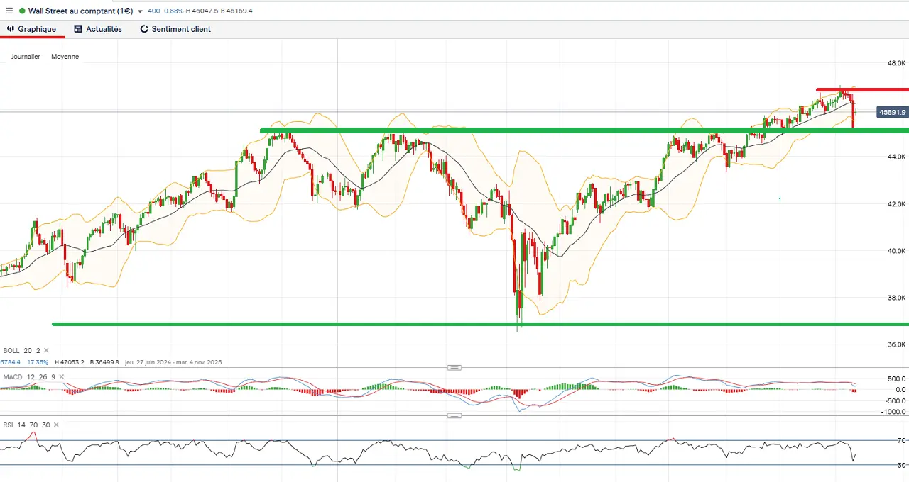 analyse-technique-long-terme-Dow-Jones-octobre-2025