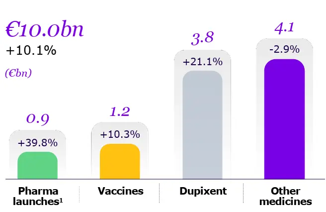 chiffre d'affaire Sanofi 2025
