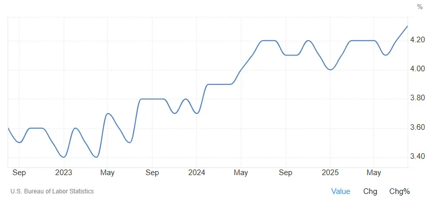 taux-chomage-USA-octobre-2025