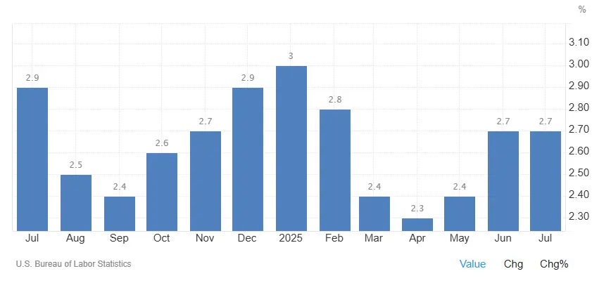taux inflation USA aout 2025