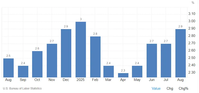 taux-inflation-USA-octobre-2025