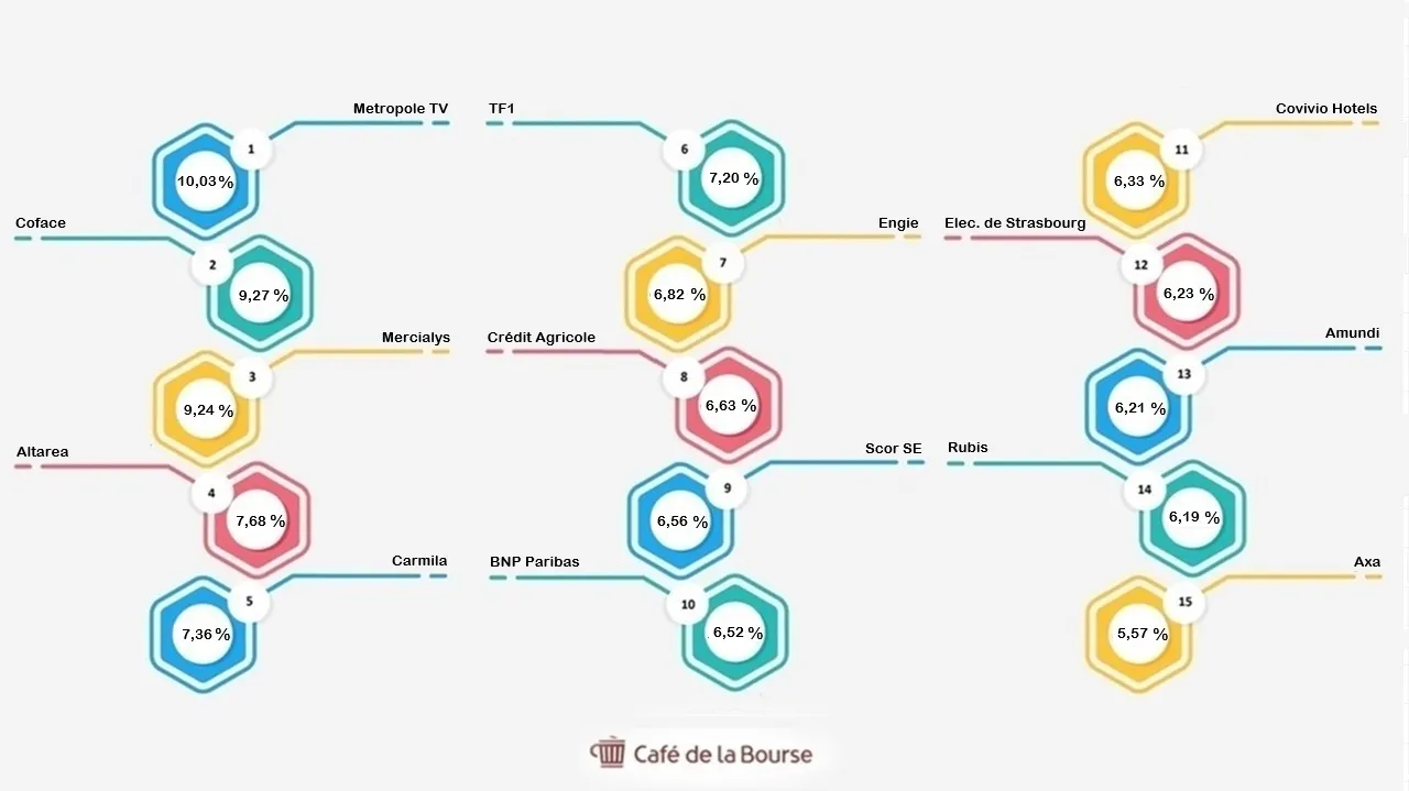 top 15 actions francaises meilleurs dividendes pour 2026
