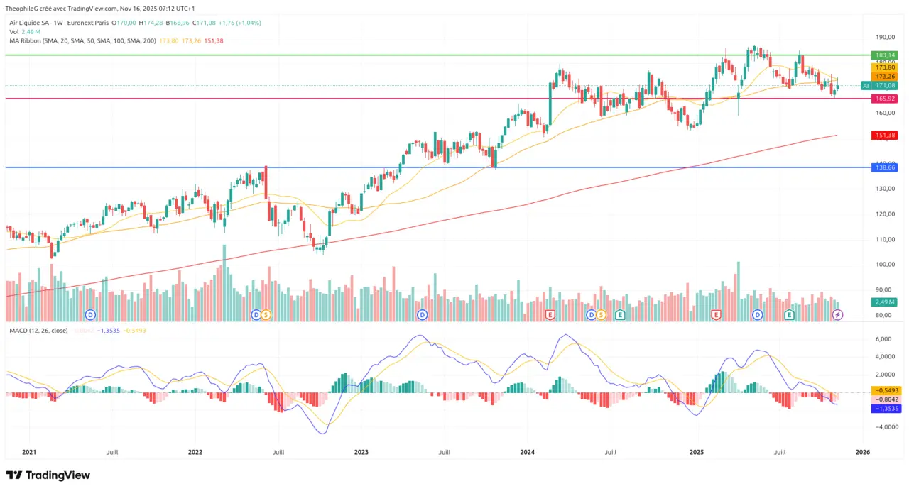 ANALYSE COURS BOURSE AirLiquide novembre 2025