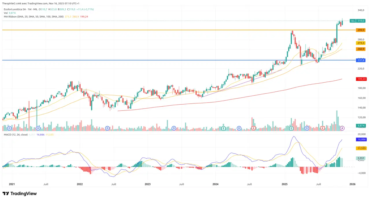 ANALYSE COURS BOURSE ESSILOR novembre 2025