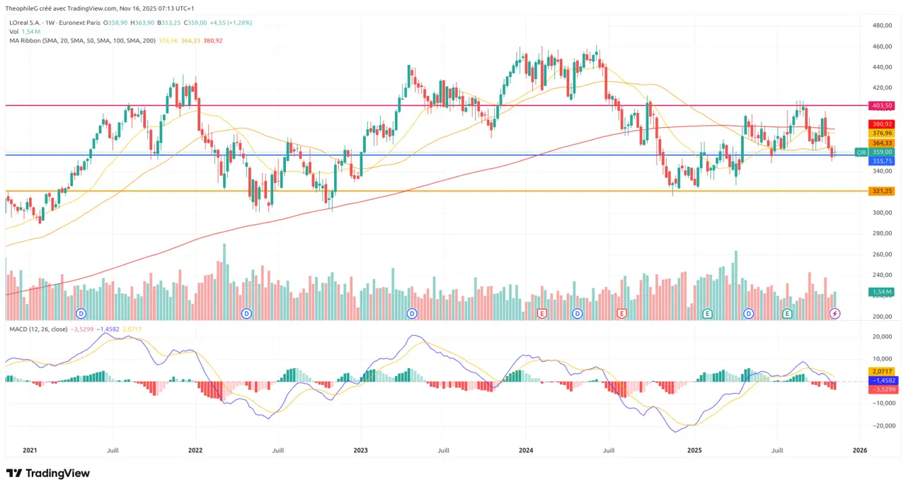 ANALYSE COURS BOURSE L'OREAL novembre 2025