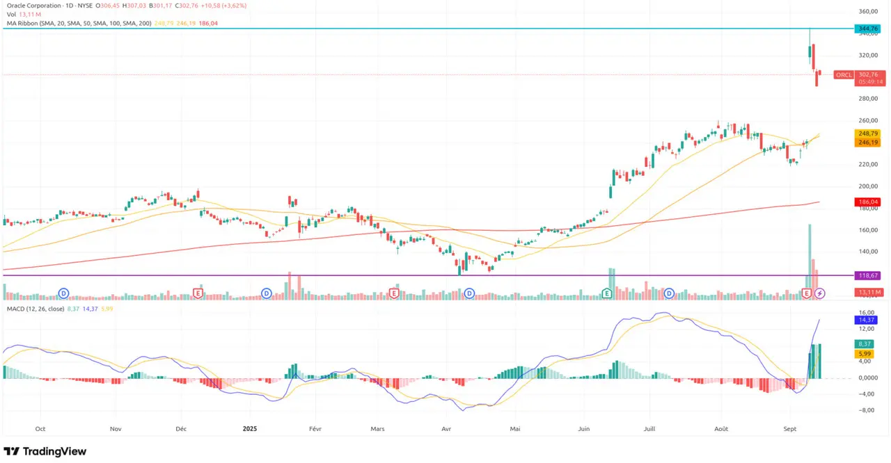 Analyse cours Bourse action ORACLE septembre 2025