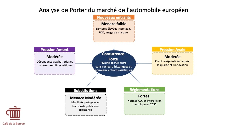 Analyse de Porter - Automobile marche europeen