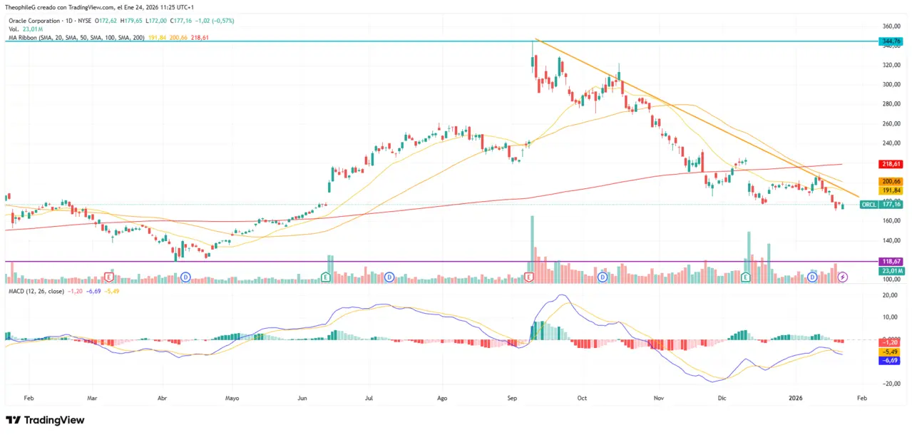 Analyse graphique action Oracle janvier 2026