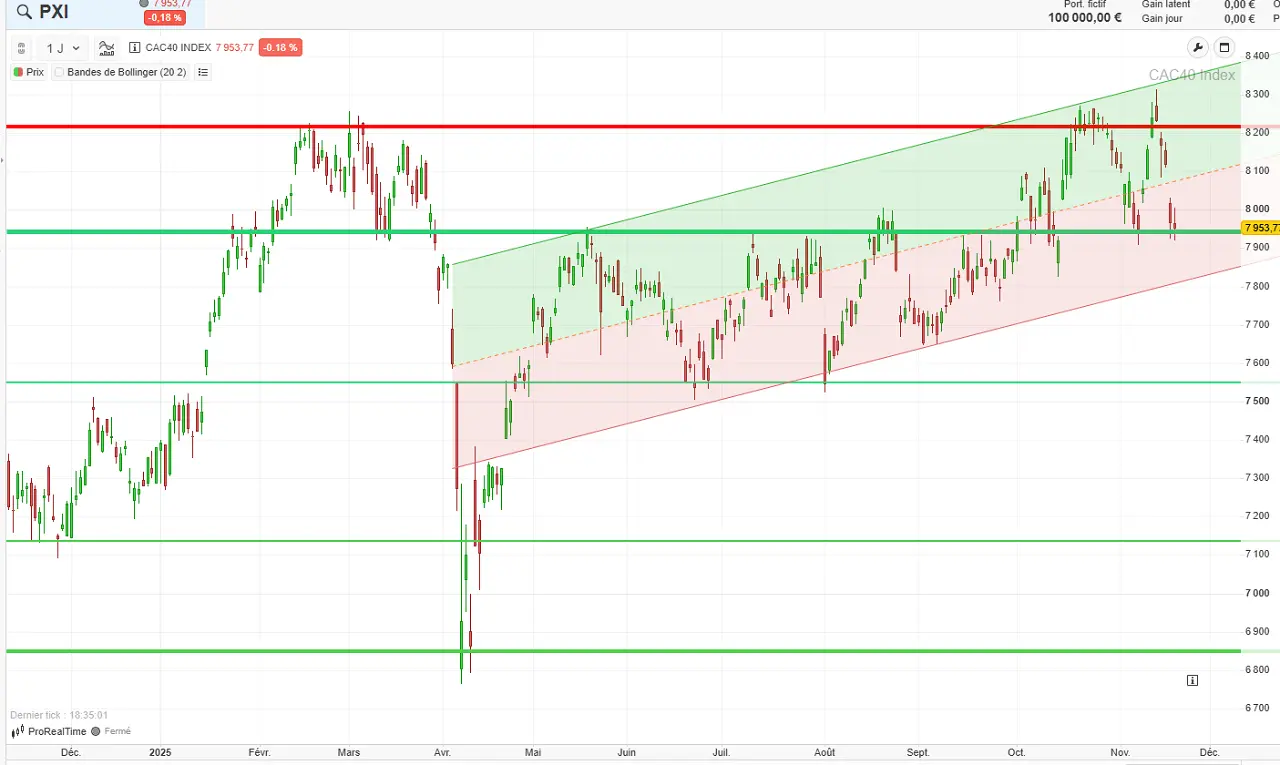 Analyse-technique-chandelier-journalier-CAC-40-novembre-2025