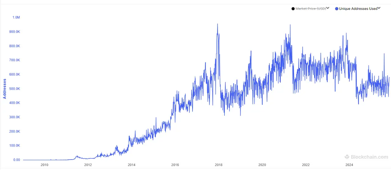 Courbe-nombre-adresses-blockchain-uniques-novembre-2025