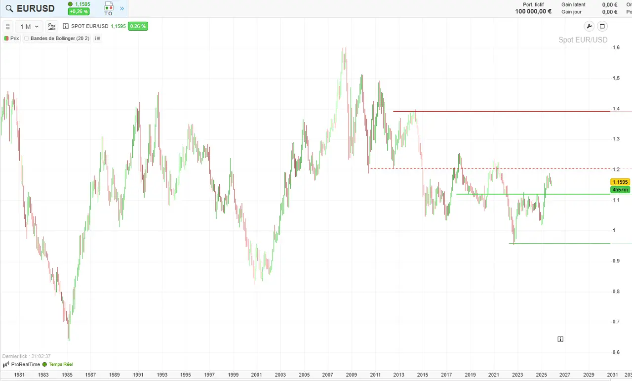 Cours-EUR-USD-1980-2025-novembre-2025