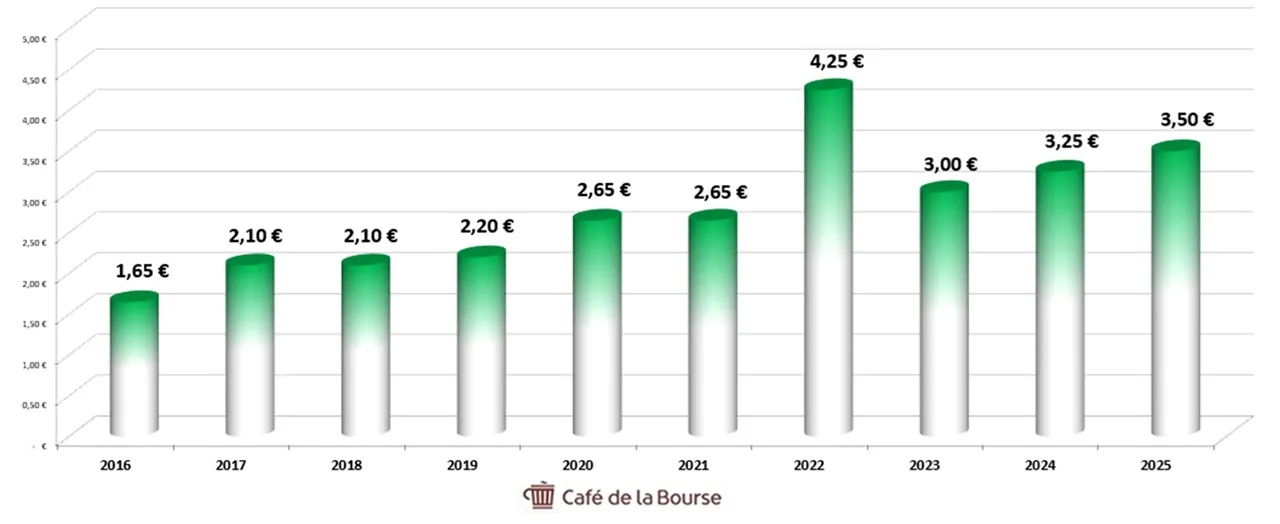 Diagramme dividendes Ageas sur 10 ans decembre 2025