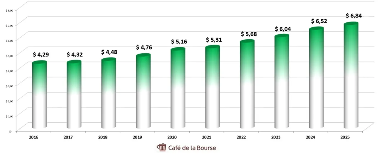Diagramme dividendes Chevron sur 10 ans decembre 2025
