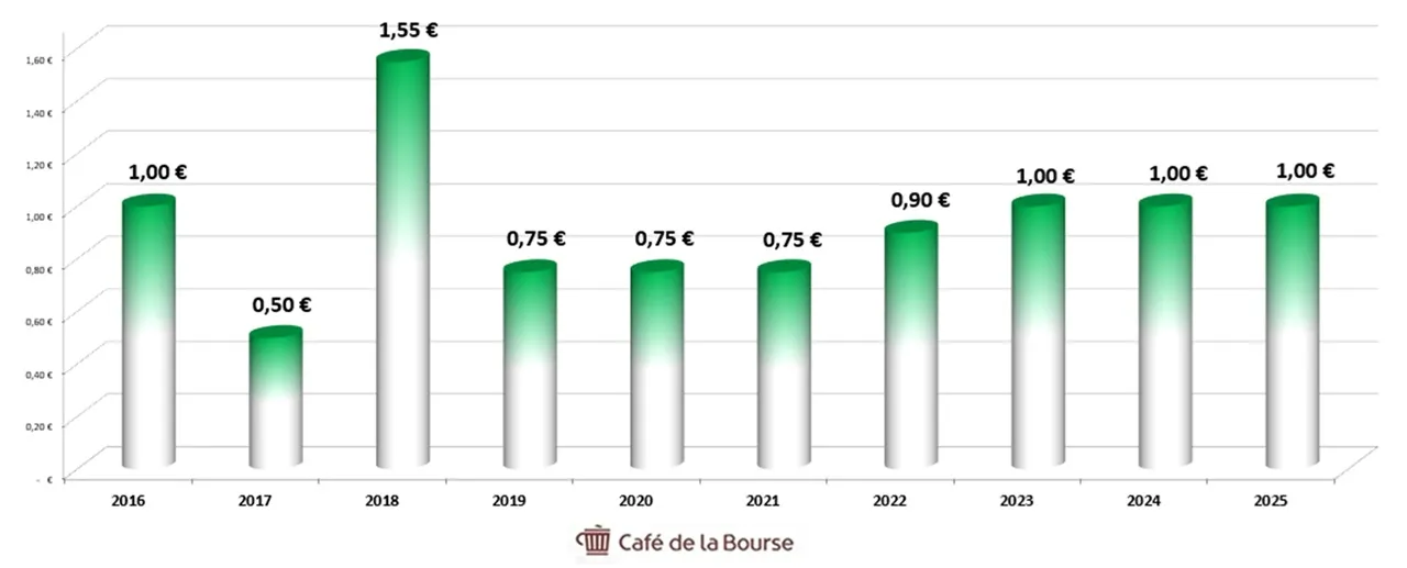 Diagramme dividendes ERG sur 10 ans decembre 2025