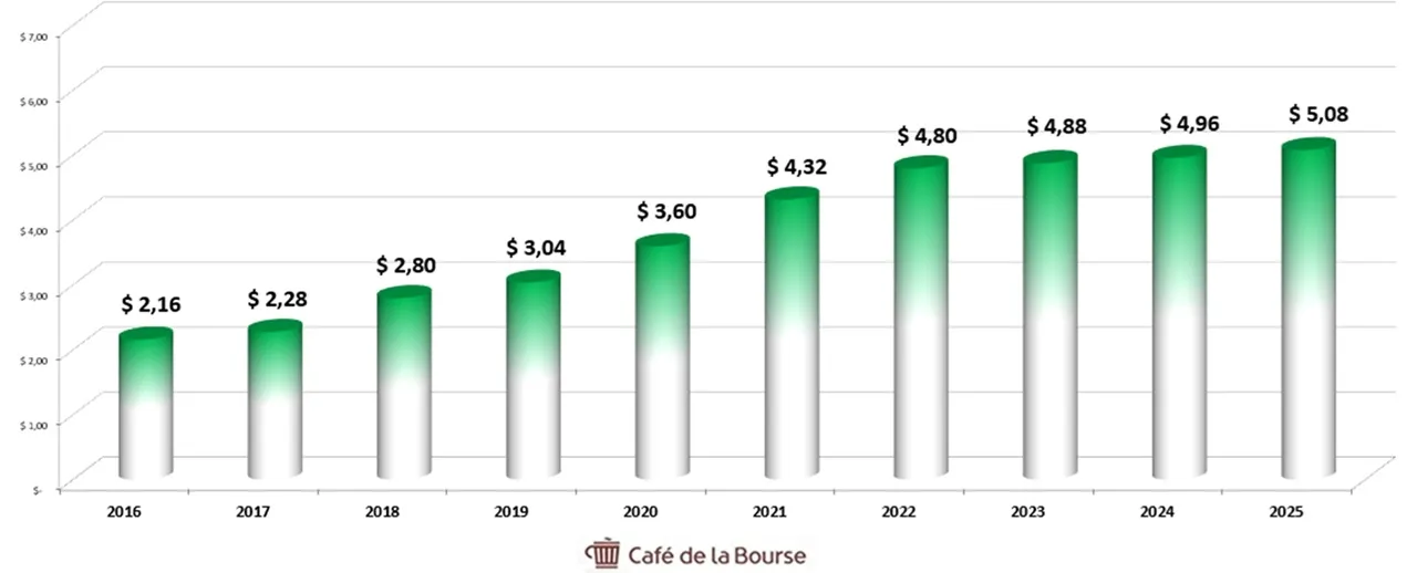 Diagramme dividendes T Rowe sur 10 ans decembre 2025