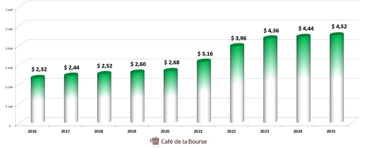 Diagramme dividendes Target sur 10 ans decembre 2025