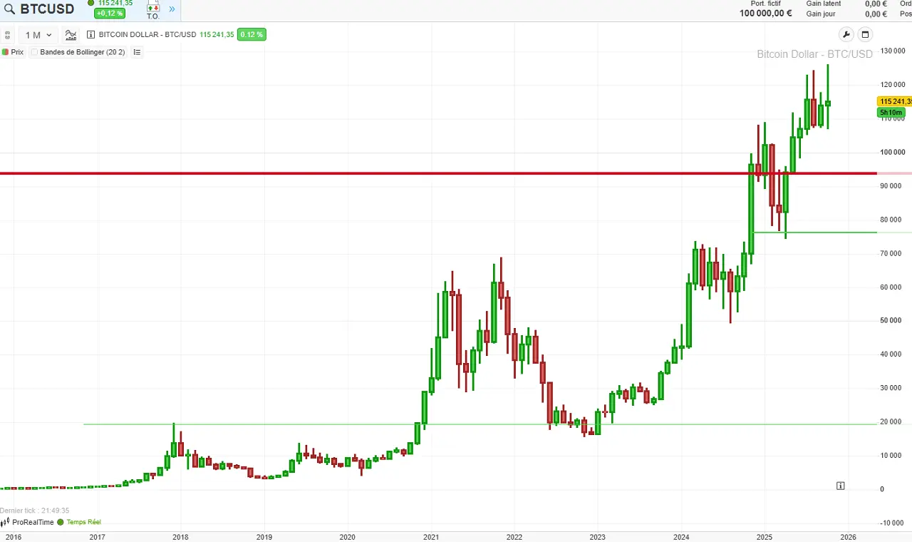Evolution-Bitcoin-10-ans-octobre-2025