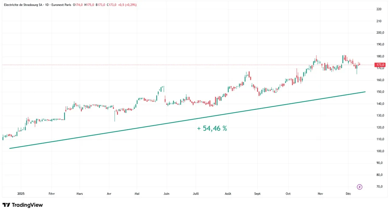 Graphique evolution cours Bourse ES sur 1 an decembre 2025