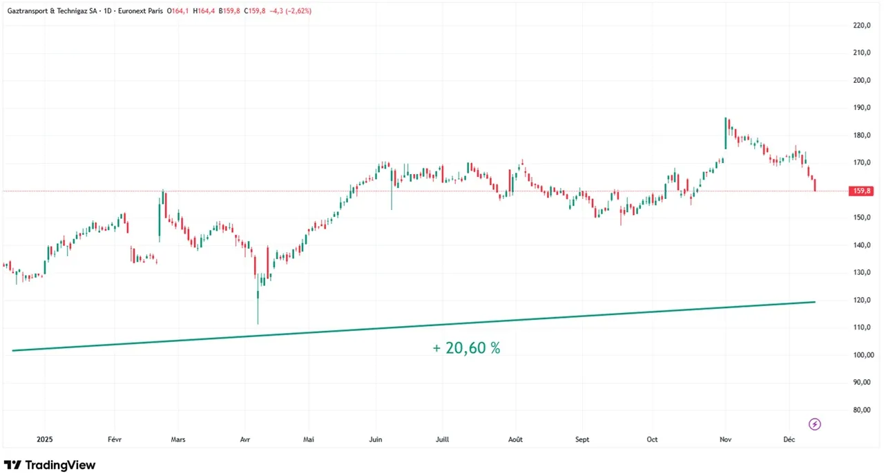 Graphique evolution cours Bourse GTT sur 1 an decembre 2025
